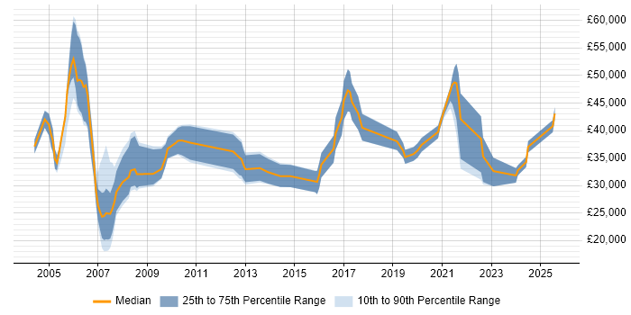 Salary distribution trend for jobs in Wales citing Document Management