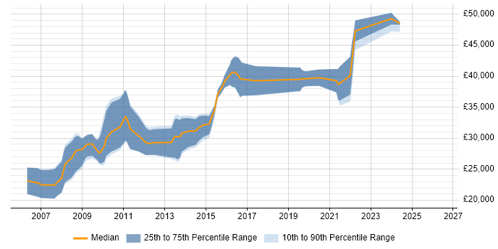 Salary distribution trend for .NET Applications Developer job vacancies in Wales