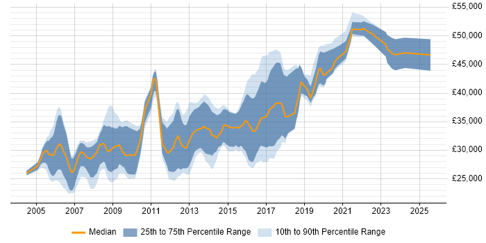 Salary distribution trend for .NET Software Developer job vacancies in Wales Salary distribution trend for .NET Software Developer job vacancies in Wales