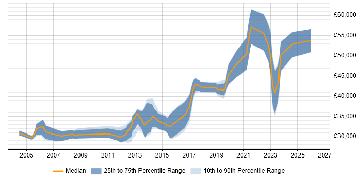 Salary distribution trend for .NET Software Engineer job vacancies in Wales