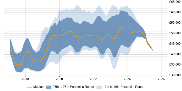 Salary distribution trend for jobs in Wales citing .NET Core