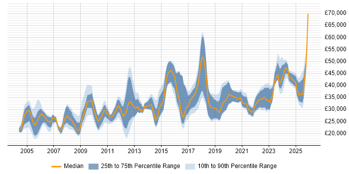 Salary distribution trend for jobs in Wales citing Driving Licence