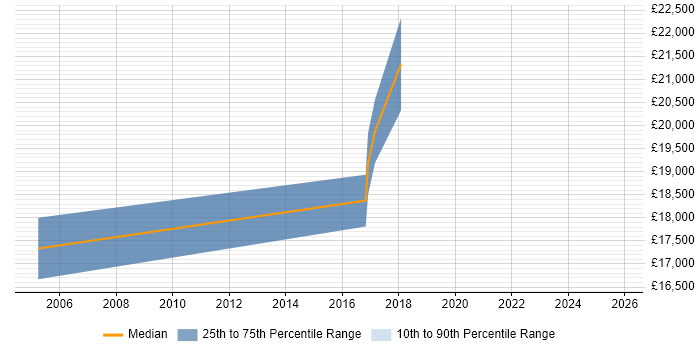 Salary distribution trend for jobs in Wales citing Dutch Language