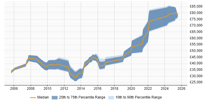 Salary distribution trend for jobs in Wales citing DV Cleared