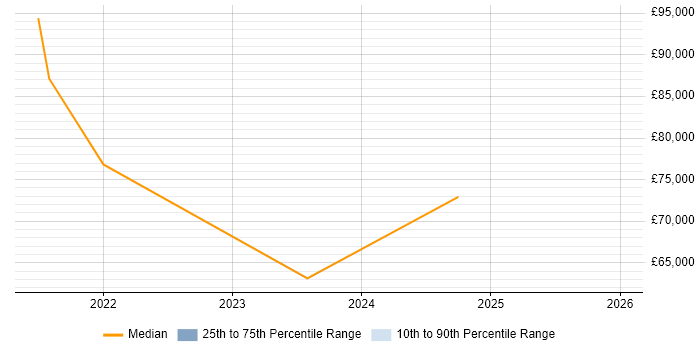 Salary distribution trend for jobs in Dyfed citing Analytical Skills