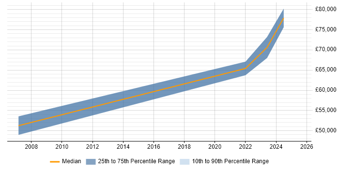Salary distribution trend for Architect job vacancies in Dyfed