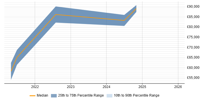 Salary distribution trend for jobs in Dyfed citing AWS
