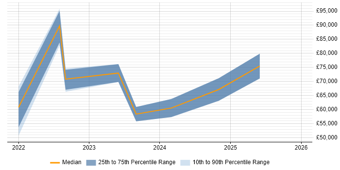 Salary distribution trend for jobs in Dyfed citing Azure