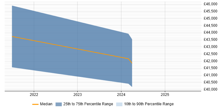 Salary distribution trend for jobs in Dyfed citing Collaborative Working