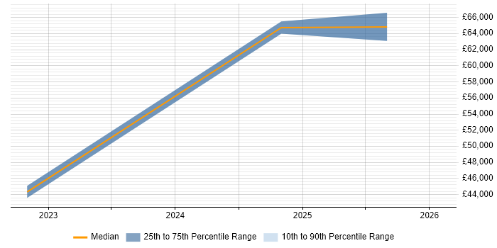 Salary distribution trend for jobs in Dyfed citing Computer Science