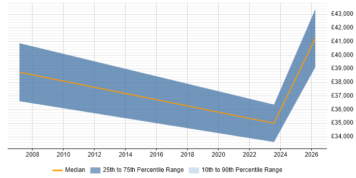 Salary distribution trend for jobs in Dyfed citing DNS