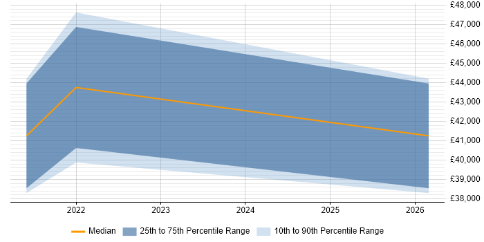 Salary distribution trend for jobs in Dyfed citing Dynamics 365