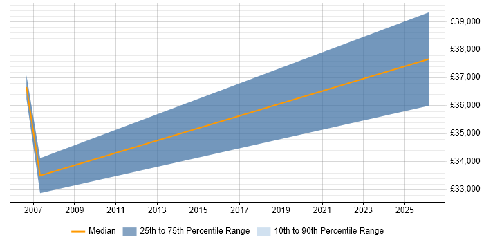 Salary distribution trend for jobs in Dyfed citing Enterprise Software