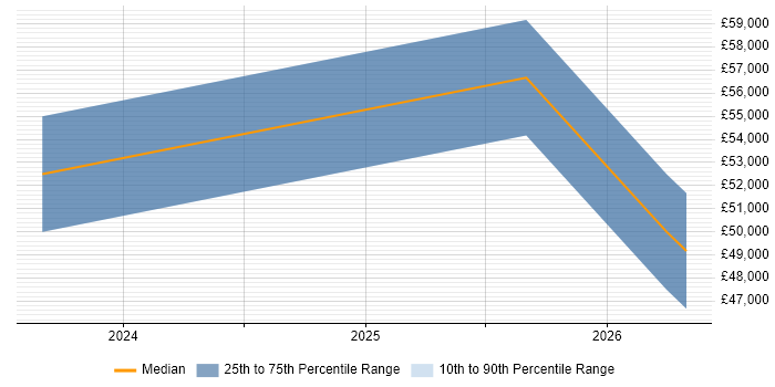 Salary distribution trend for jobs in Dyfed citing Firewall
