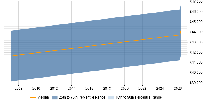 Salary distribution trend for jobs in Dyfed citing LAN