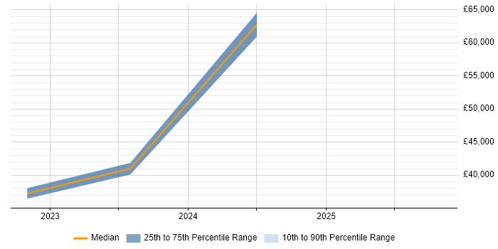 Salary distribution trend for jobs in Dyfed citing Law