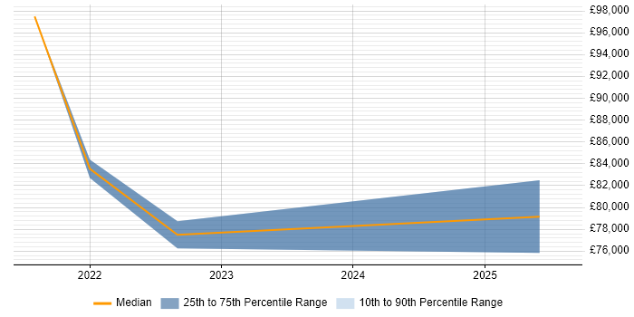 Salary distribution trend for Lead job vacancies in Dyfed