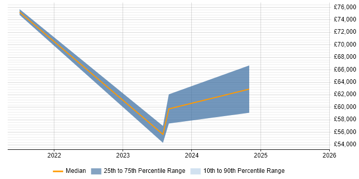 Salary distribution trend for jobs in Dyfed citing Legal