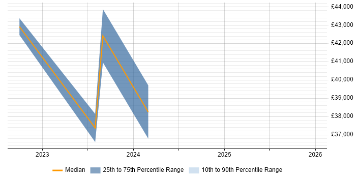 Salary distribution trend for jobs in Dyfed citing Microsoft 365