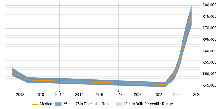 Salary distribution trend for jobs in Dyfed citing Microsoft