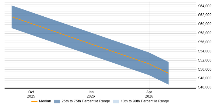 Salary distribution trend for jobs in Dyfed citing Network Security