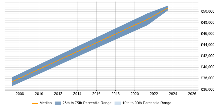 Salary distribution trend for jobs in Dyfed citing Public Sector