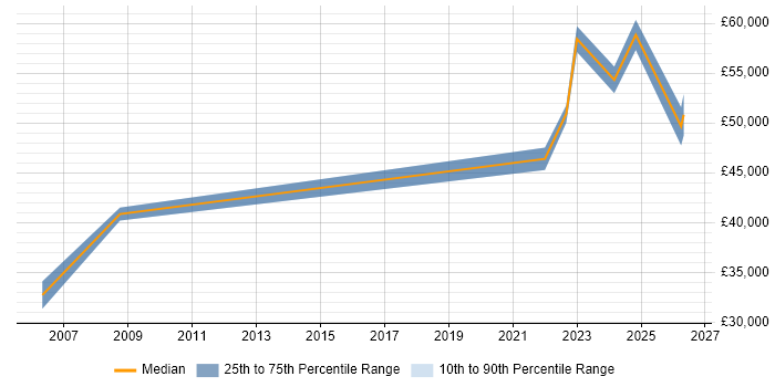 Salary distribution trend for Senior job vacancies in Dyfed