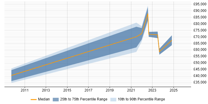 Salary distribution trend for jobs in Dyfed citing Social Skills