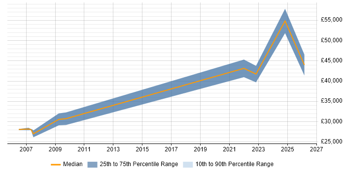 Salary distribution trend for jobs in Dyfed citing SQL