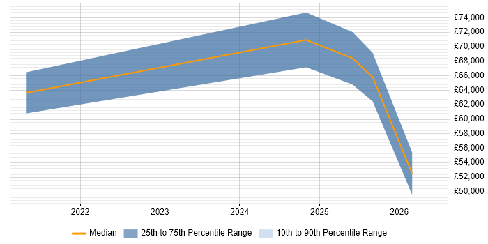 Salary distribution trend for jobs in Dyfed citing Stakeholder Engagement