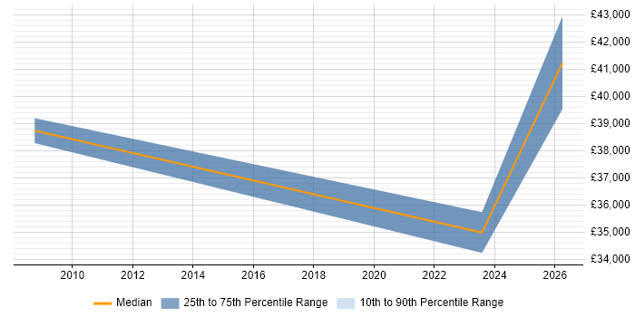 Salary distribution trend for jobs in Dyfed citing TCP/IP