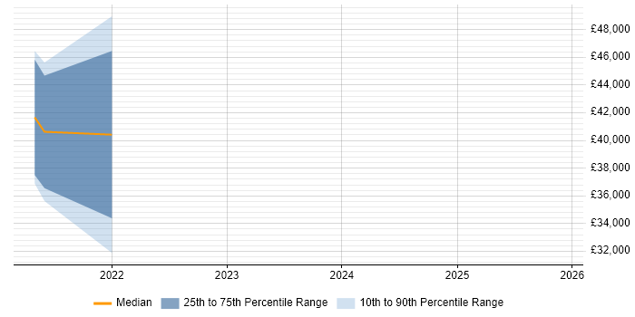 Salary distribution trend for jobs in Dyfed citing Web Development