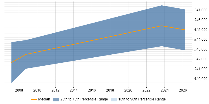 Salary distribution trend for jobs in Dyfed citing Windows Server