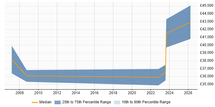 Salary distribution trend for jobs in Dyfed citing Windows