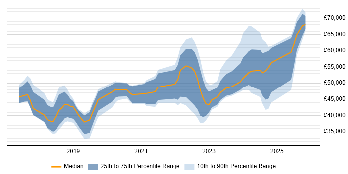 Salary distribution trend for jobs in Wales citing Dynamics 365