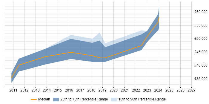 Salary distribution trend for Dynamics CRM Consultant job vacancies in Wales