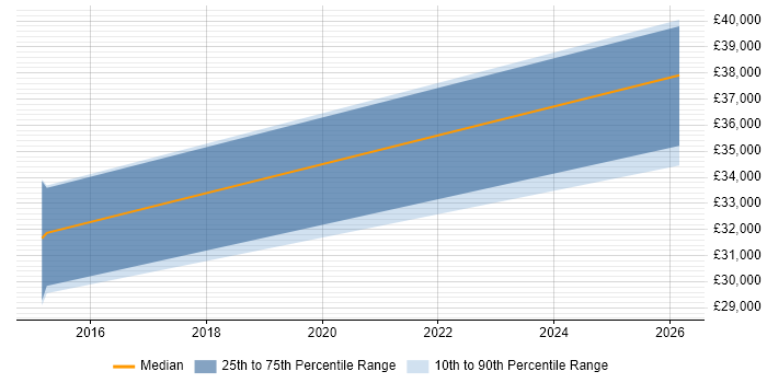 Salary distribution trend for Dynamics CRM Specialist job vacancies in Wales