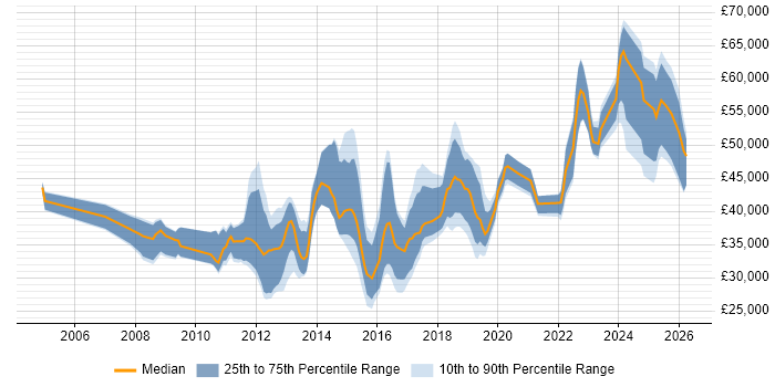 Salary distribution trend for jobs in Wales citing Dynamics CRM