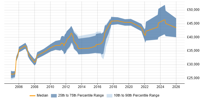 Salary distribution trend for jobs in Wales citing Dynamics NAV