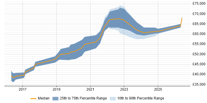 Salary distribution trend for jobs in Wales citing DynamoDB