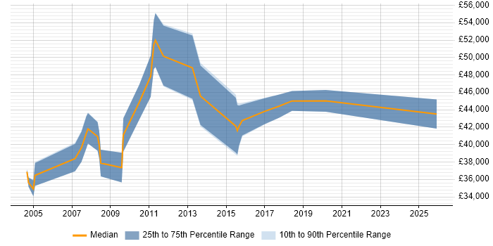 Salary distribution trend for E-Commerce Manager job vacancies in Wales