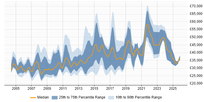 Salary distribution trend for jobs in Wales citing E-Commerce