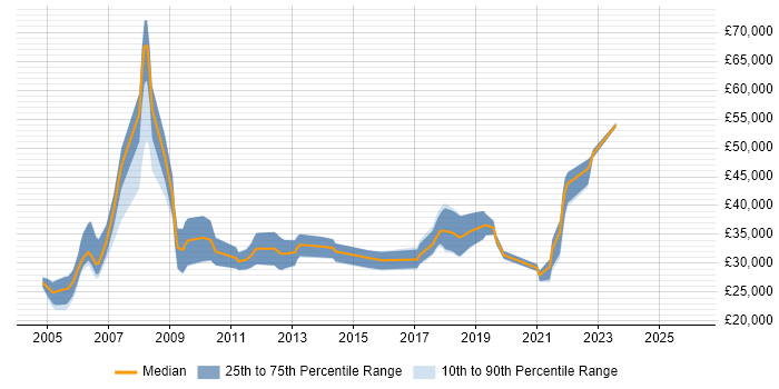 Salary distribution trend for jobs in Wales citing e-Learning