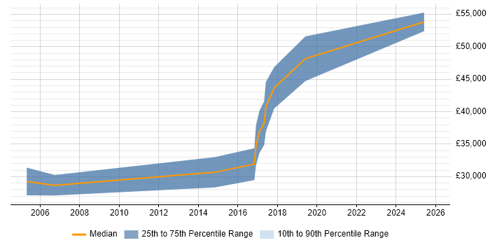 Salary distribution trend for jobs in Wales citing Econometrics