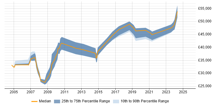 Salary distribution trend for jobs in Wales citing Economics Salary distribution trend for jobs in Wales citing Economics