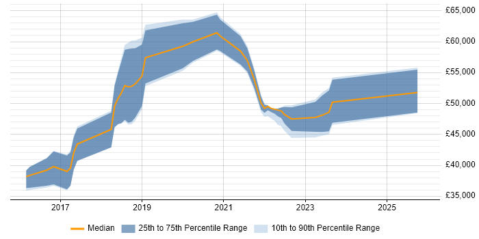 Salary distribution trend for jobs in Wales citing Elastic Stack