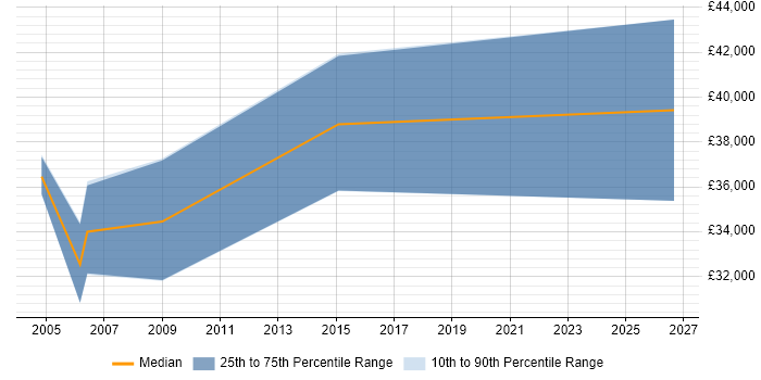 Salary distribution trend for Electrical Design Engineer job vacancies in Wales