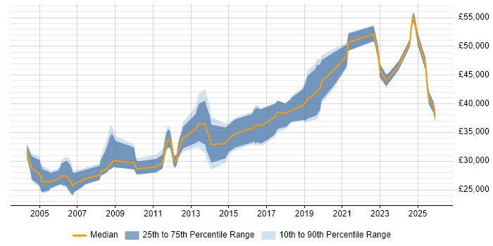 Salary distribution trend for Electronics Engineer job vacancies in Wales
