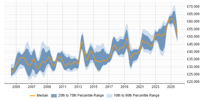 Salary distribution trend for jobs in Wales citing Electronics