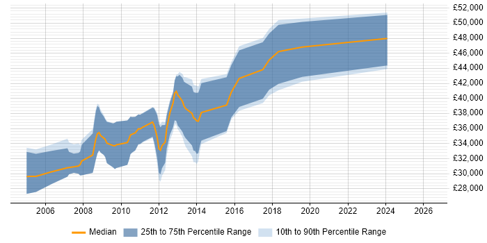 Salary distribution trend for Embedded C++ Engineer job vacancies in Wales